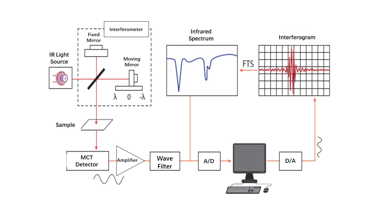 FTIR-3000傅里叶红外分析仪原理图
