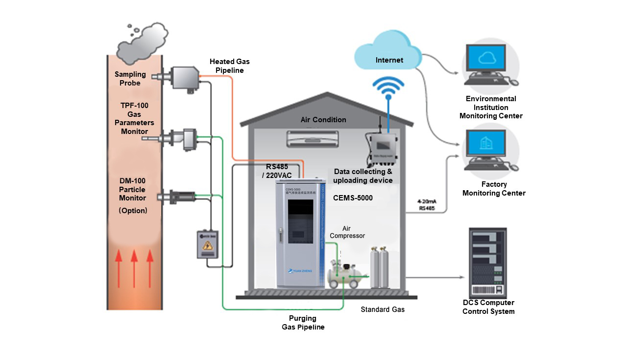 CEMS-5000系统图 CEMS-5000系统图